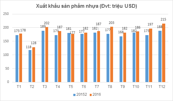 Vào năm 2016 xuất khẩu sản phẩm nhựa ít biến động và dự báo trong năm 2017