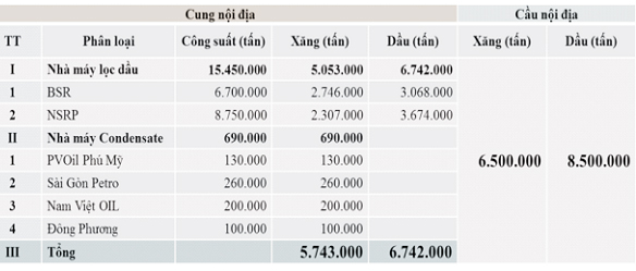 Lý do mà Việt Nam liên tục nhập xăng dầu
