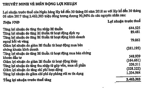 Thuyết%20minh%20biến%20động%20lợi%20nhuận%20của%20Techcombank.%20Nguồn%20BCTC%20Techcombank.jpg