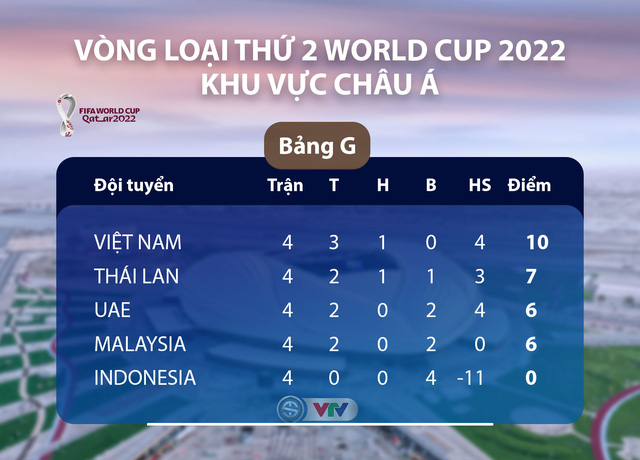 thang-uae-dt-viet-nam-ngoi-chung-mam-voi-nhat-ban-da-tot-hon-ca-han-quoc-2.jpg